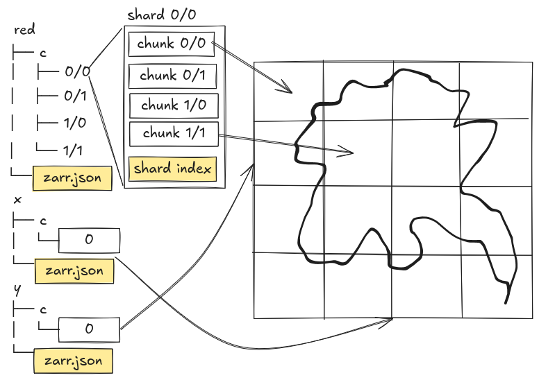 A file system representation of an n-dimensional Zarr store, now using
sharding. It contains three array variables red, x, and y, each with its
metadata in a zarr.json file. The x and y variables with their data each in a
single chunk. The red variable has four data shards, each a separate file
containing four chunks, along with a shard index at the end of the file. The
image shows how the chunks map to specific regions in the larger array
extent.