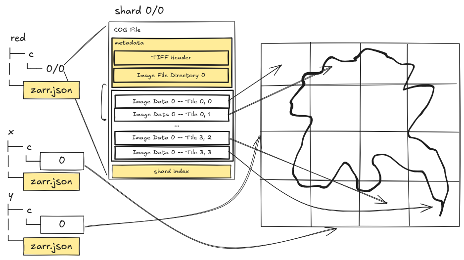 A file system representation of a sharded n-dimensional Zarr store, but with
a cloud-optimized GeoTIFF (COG) file as a Zarr shard. The store contains three
array variables red, x, and y, each with its metadata in a zarr.json file. The
x and y variables with their data each in a single chunk. The red variable has
one data shard stored as a valid COG file. The COG contains it’s own metadata
so it can be usable standalone by compatible tooling, and also has the zarr
shard index appended to its end. The image shows how the x and y variable
chunks and the COG tiles map to specific regions in the larger array
extent.