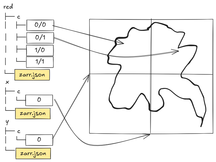 A file system representation of an n-dimensional Zarr store. It contains
three array variables red, x, and y, each with its metadata in a zarr.json
file. The x and y variables with their data each in a single chunk. The red
variable has four data chunks. The image shows how the chunks map to specific
regions in the larger array extent.