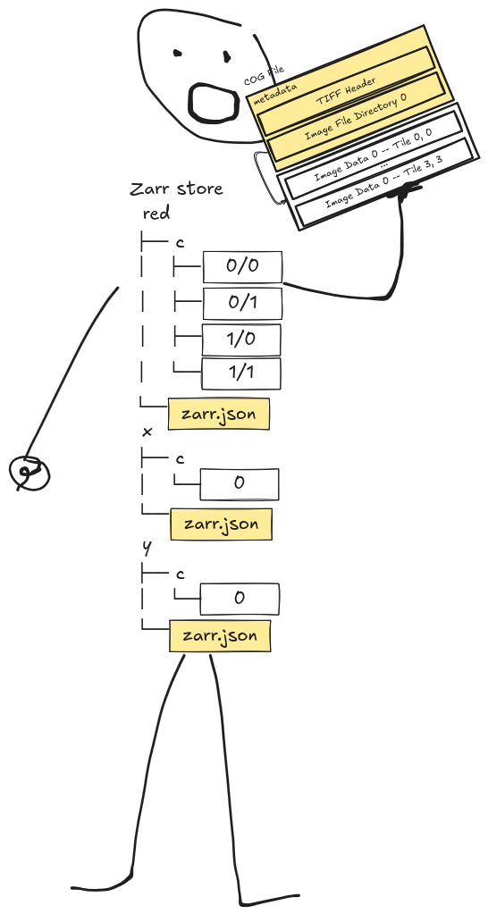 A stick figure version of Zarr eating a representation of
COG.