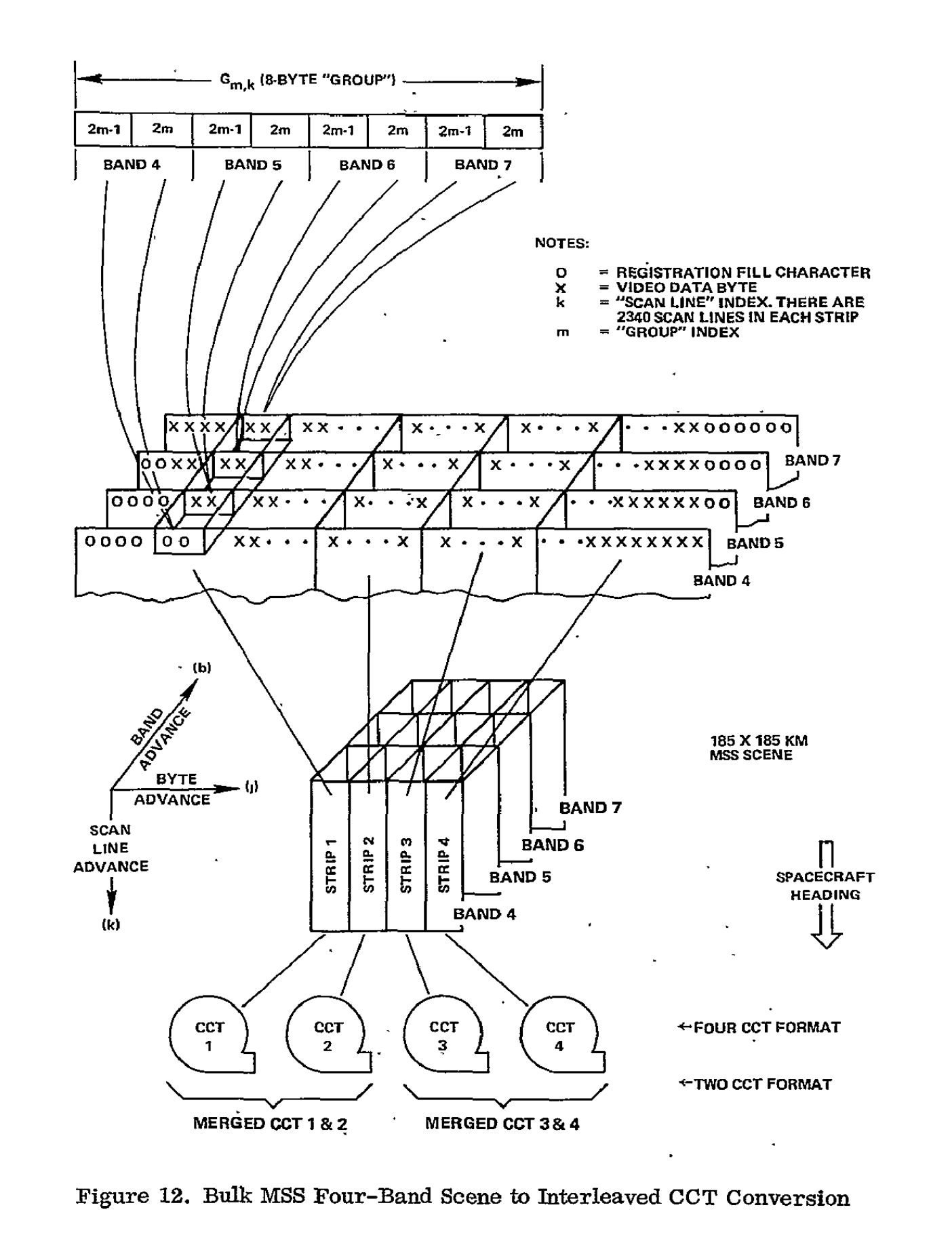 A scan of a diagram linked in the caption, the description of the graphic
reads “Figure 12. Bulk MSS Four-Band Scene to Interleaved CCT
Conversion”.