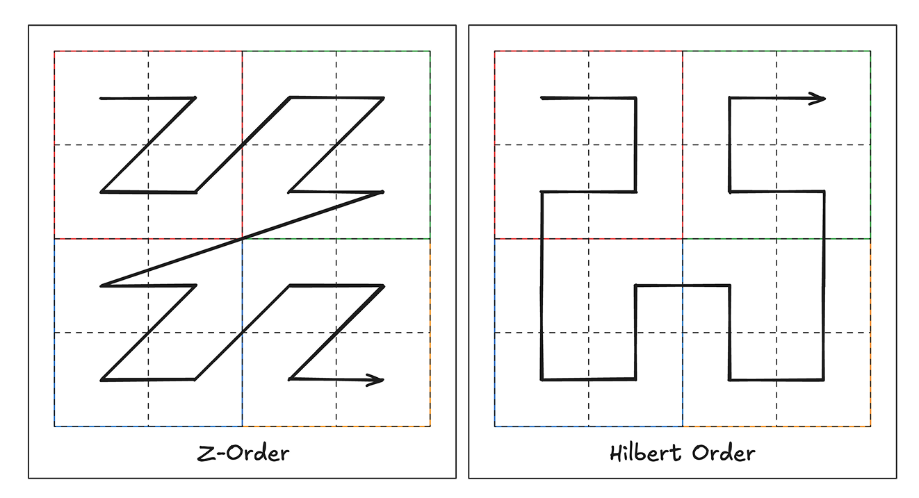 Two graphics, side-by-side. In the graphic on the left, A grid system
depicting an arrow weaving through the grid in four “z” shapes, one quadrant at
a time. The arrow beginnings in the the top left quadrant of the grid and goes
to the top right, then the bottom left, and finally the bottom right. The
bottom of the image says “Z-Order”. In the graphic on the right, A grid system
depicting an arrow weaving through the grid beginning in the top left quadrant,
moving to the bottom left quadrant, over to the bottom right quadrant, and
ending in the top right quadrant. At the bottom of the image it reads “Hilbert
Order”.