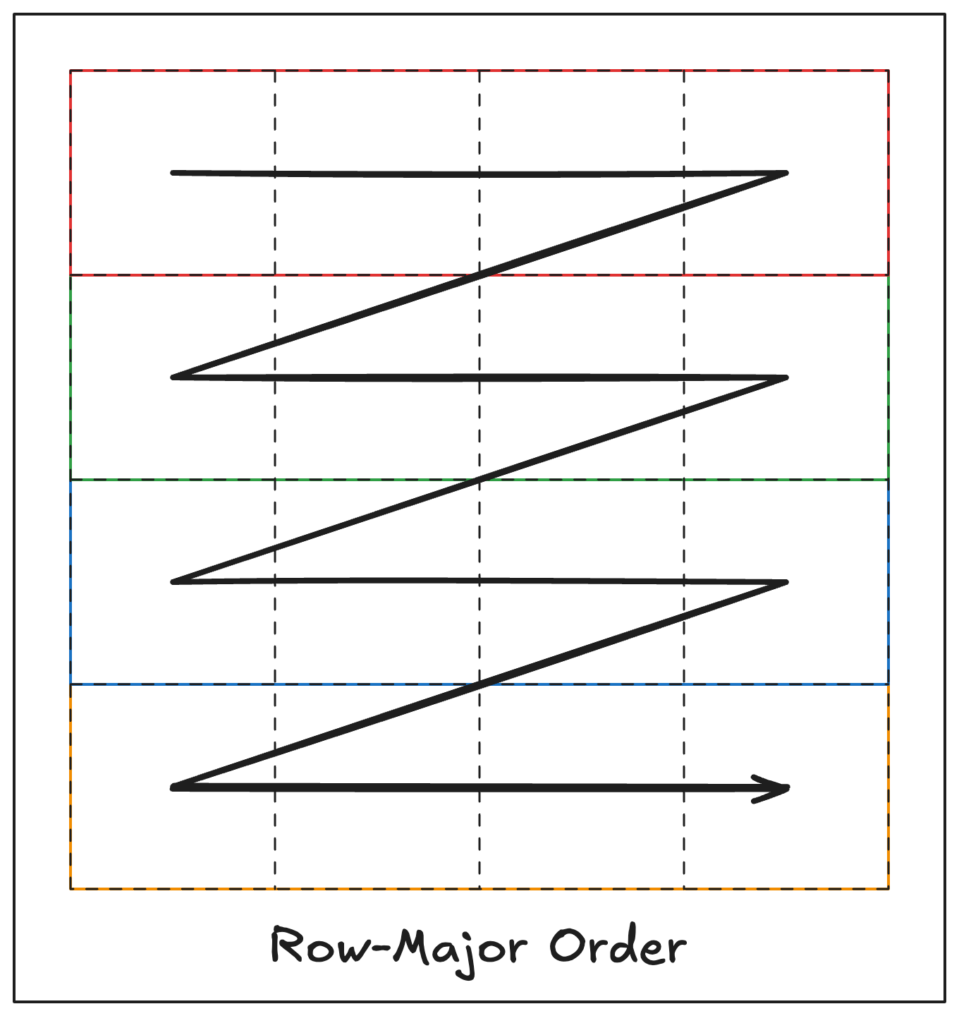 A grid system depicting an arrow weaving through the grid one row at a time,
beginning on the left side of the row and going to the right before starting
the next row. The bottom of the image says “Row-Major
Order”.