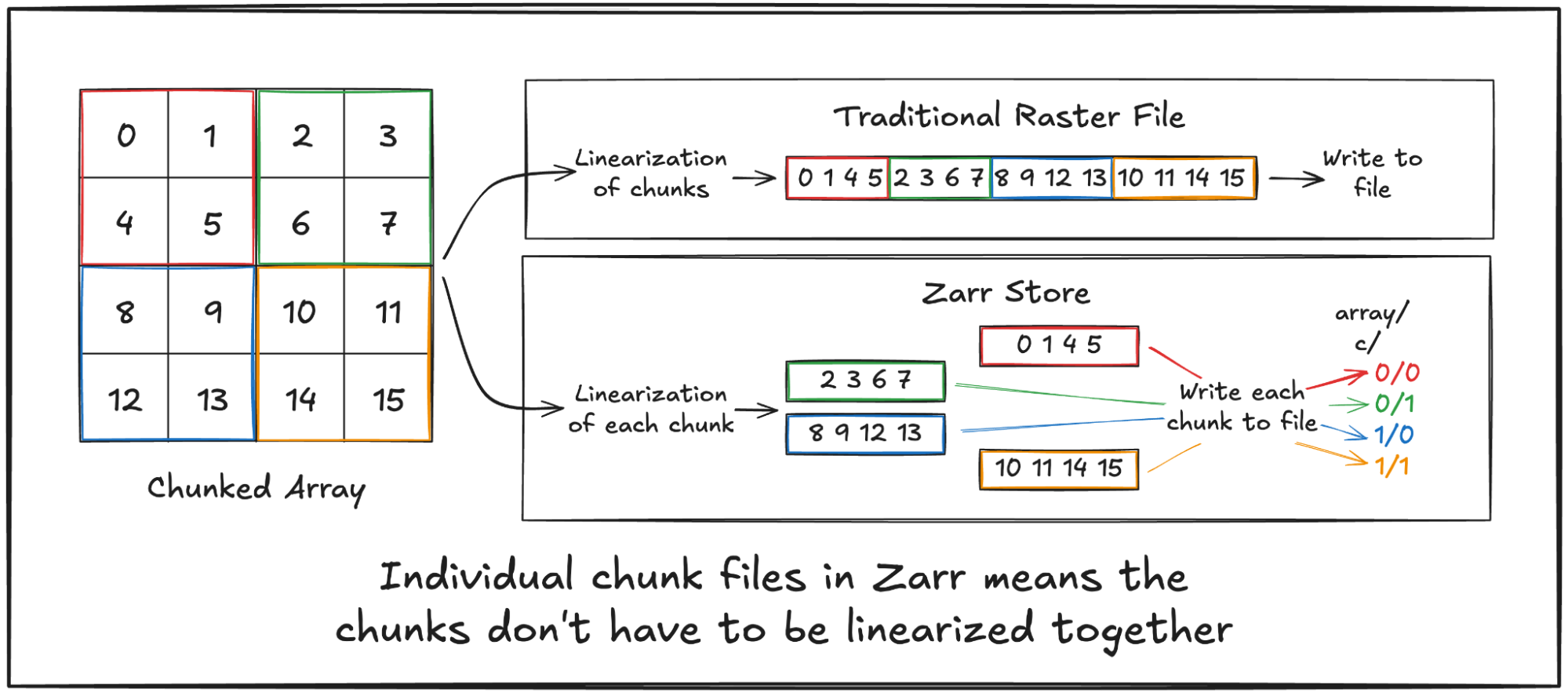 A graphic showing a chunked array pointing to two boxes: Traditional Raster
File and Zarr Store. In the Traditional Raster File box it reads linearization
of chunks with the same numbers from the array listed in a linear format. There
is an arrow pointing from the numbers that reads “Write to file”. In the Zarr
store box it says “Linearization of each chunk” and shows the individual chunks
from the array on the left listed in linear format with arrows from each chunk
that says white each chunk to file. There are arrows pointing to labels (0/0),
(0/1), (1/0), (1/1) which correlates to the quadrant that the chunks are in. At
the bottom of the graphic it reads “Individual chunk files in Zarr means the
chunks don’t have to be linearized
together”
