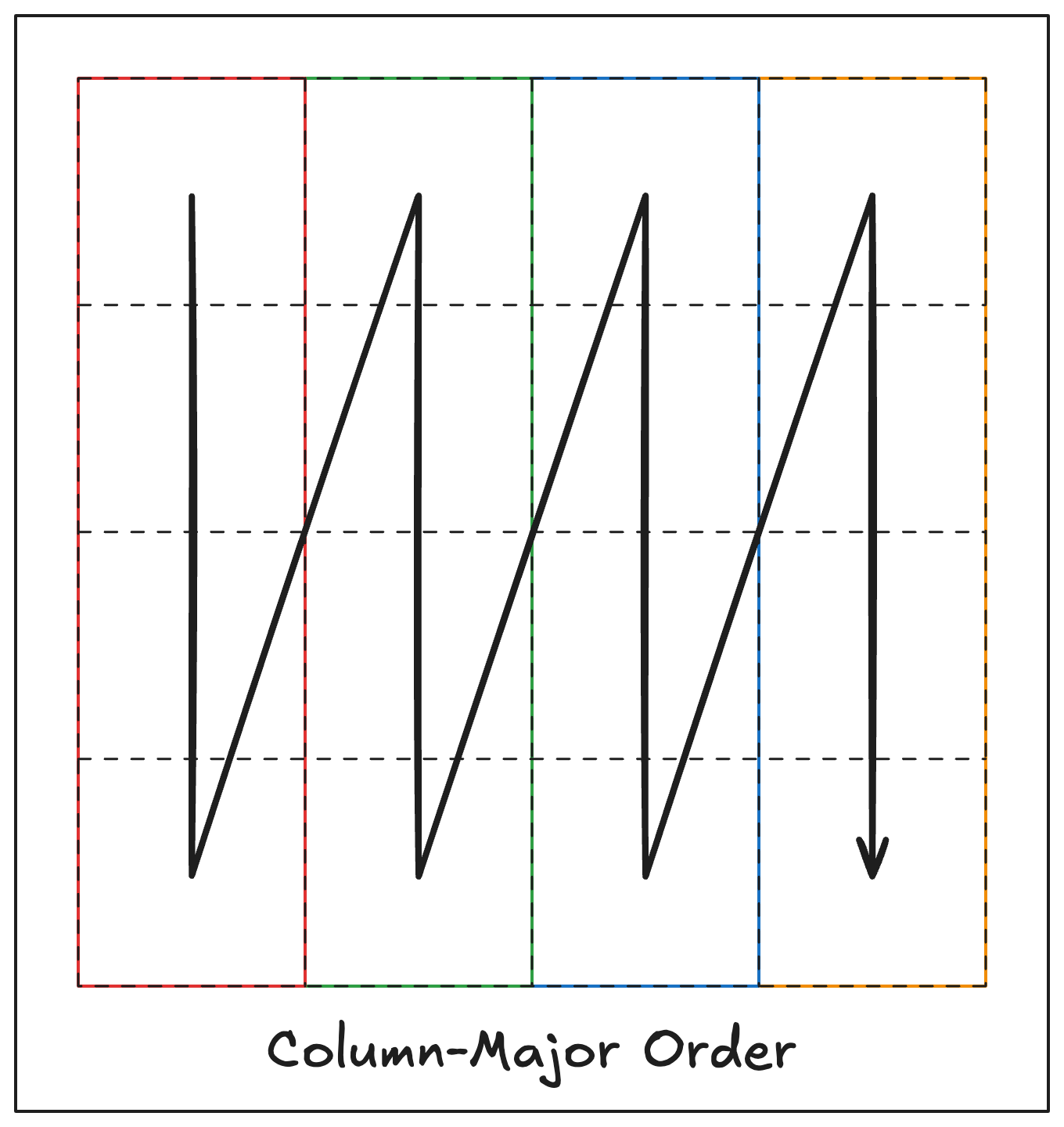 A grid system depicting an arrow weaving through the grid one column at a
time, beginning on the top left side of the grid and going to the bottom of the
column before starting the next column to the right. The bottom of the image
says “Column-Major Order”.
