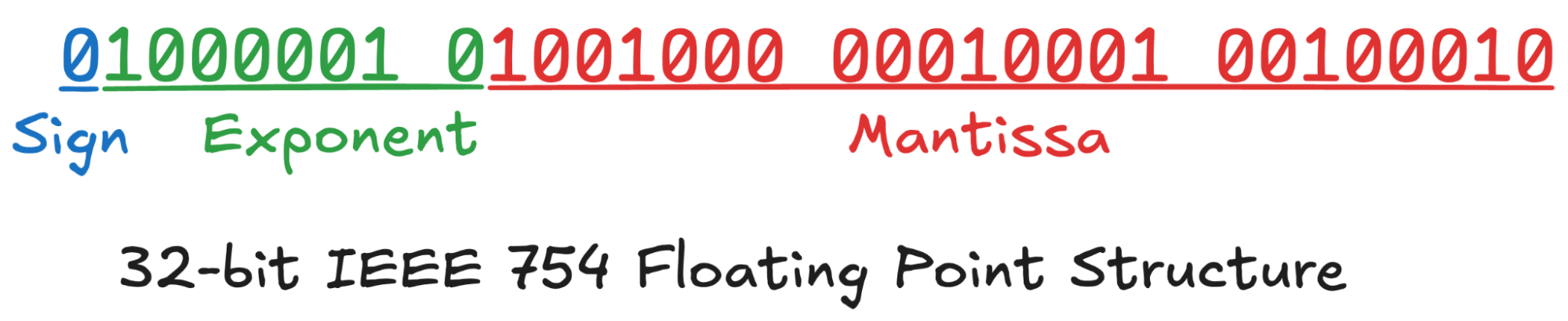 Depiction of the above idea, 32-bit IEEE 754 Floating Point Structure. There
is a chain of numbers with words under them. 0 is blue and it says sign
underneath, 1000001_0 is green with “exponent” under it, and then
1001000_00010001_00100010 is red with “Mantissa” under
it.