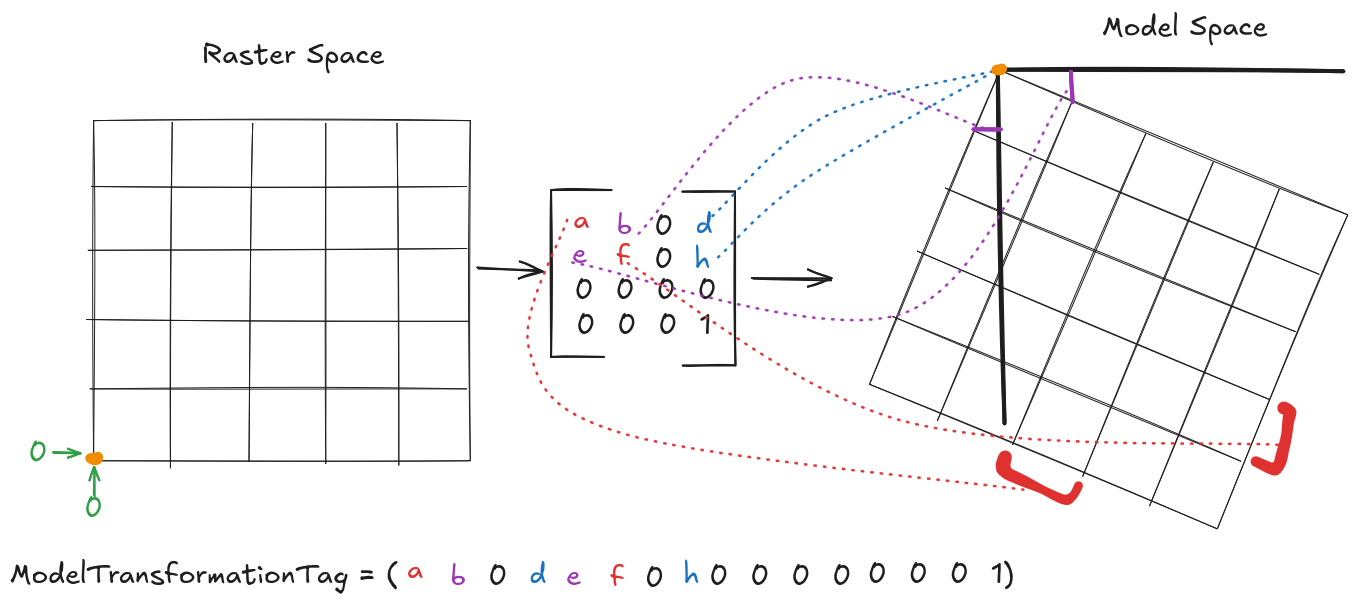 Like the previous image there are two grid systems with a series of variables in
brackets in between them. There are dotted lines leading from the variables in the
bracket to the model space grid on the right. At the bottom it reads
ModelTransformationTag = (a b 0 d e f 0 h 0 0 0 0 0 0 0 1)