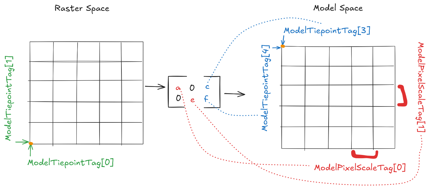 Two grids, one labeled Raster Space and the other labeled Model Space. There are
ModelTiepointTags 0 and 1 at the origin point of the graph/grid labeled raster
space. There is an arrow pointing to a set of brackets between the two grids with
a, 0, c, 0, e, f in it. There is another arrow going from that bracket to the
Model Space grid where ModelTiepointTag 4 and 3 are at the top left corner point.
There is also dotted lines going from c and f in the center bracket to
ModelTiePointTag 3 and 4, respectively. There are dotted lines going from the
center bracket a and e to ModelPixelScaleTag 0 and 1, respectively. And
ModelPixelScaleTag 0 and 1 are located on the right and bottom axis.