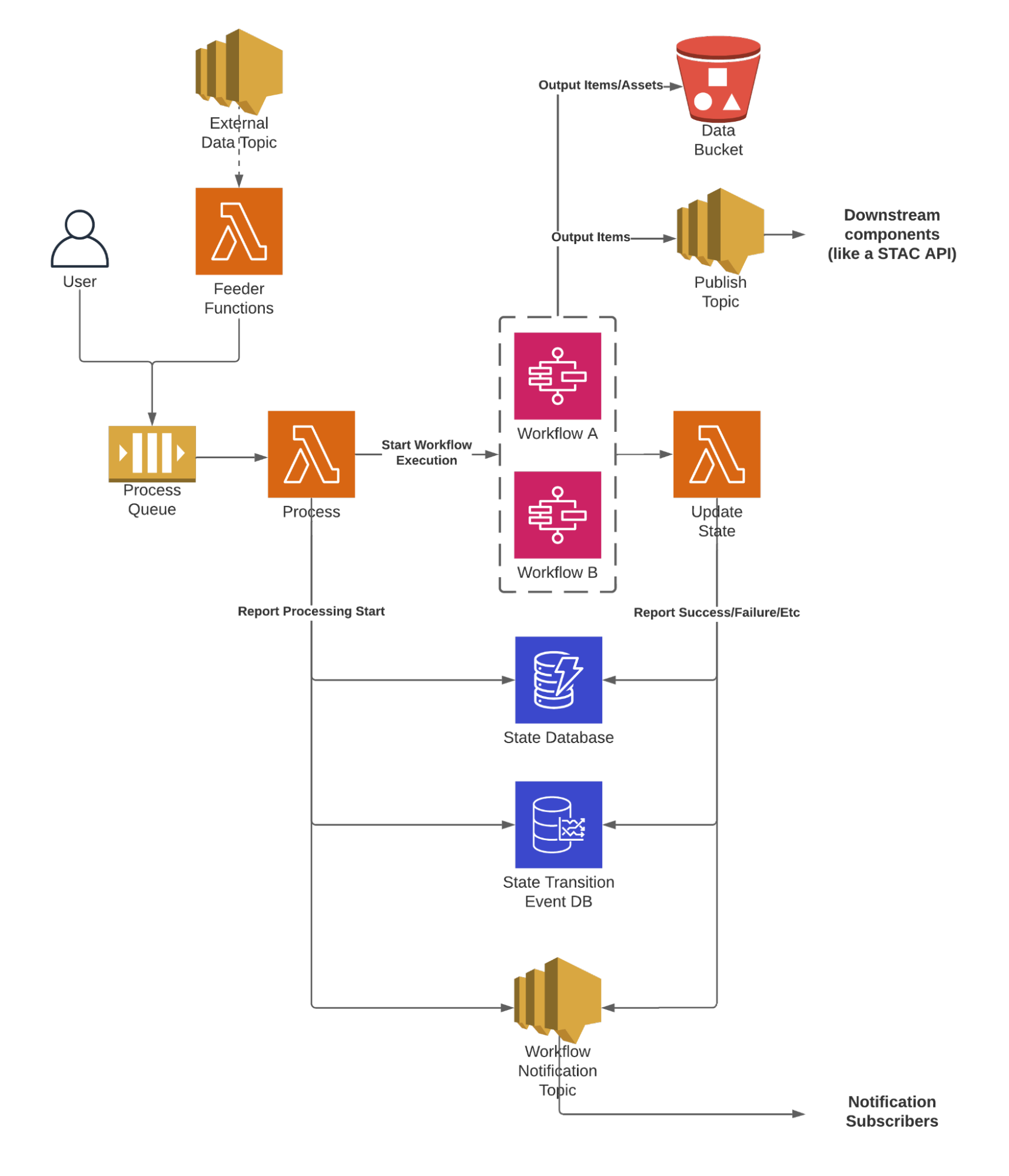 Flow chart of the Cirrus system architecture.