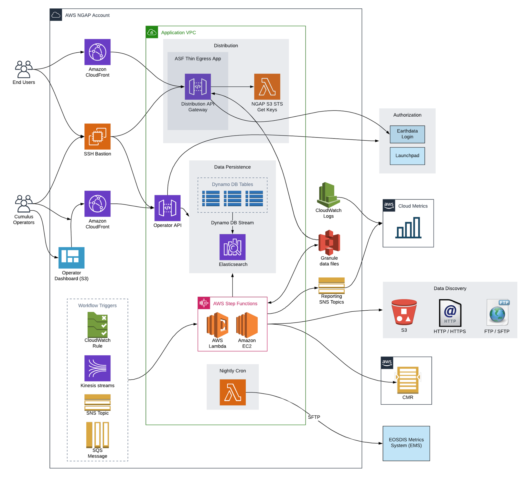 Flow chart depicting the Cumulus architecture. On the left the lines stem from
End Users and Cumulus Operators into AWS NGAP Account and Application VPC, and then
branches out into Authorizations, Cloud Metrics, Data Discovery, CMR, and EOSIS
Metrics System.