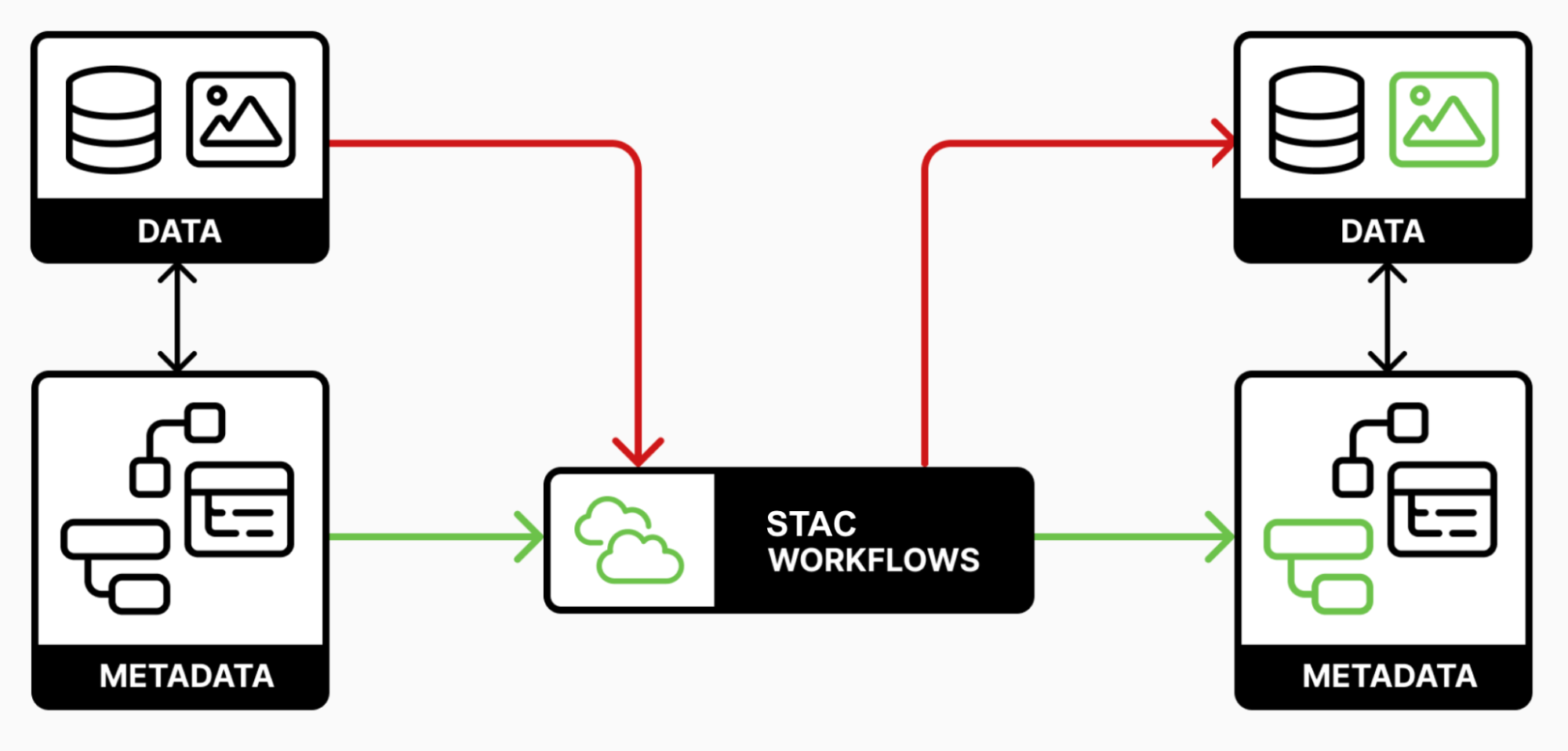 Diagram illustrating STAC Workflows, showing STAC metadata payloads passing
between processing tasks.