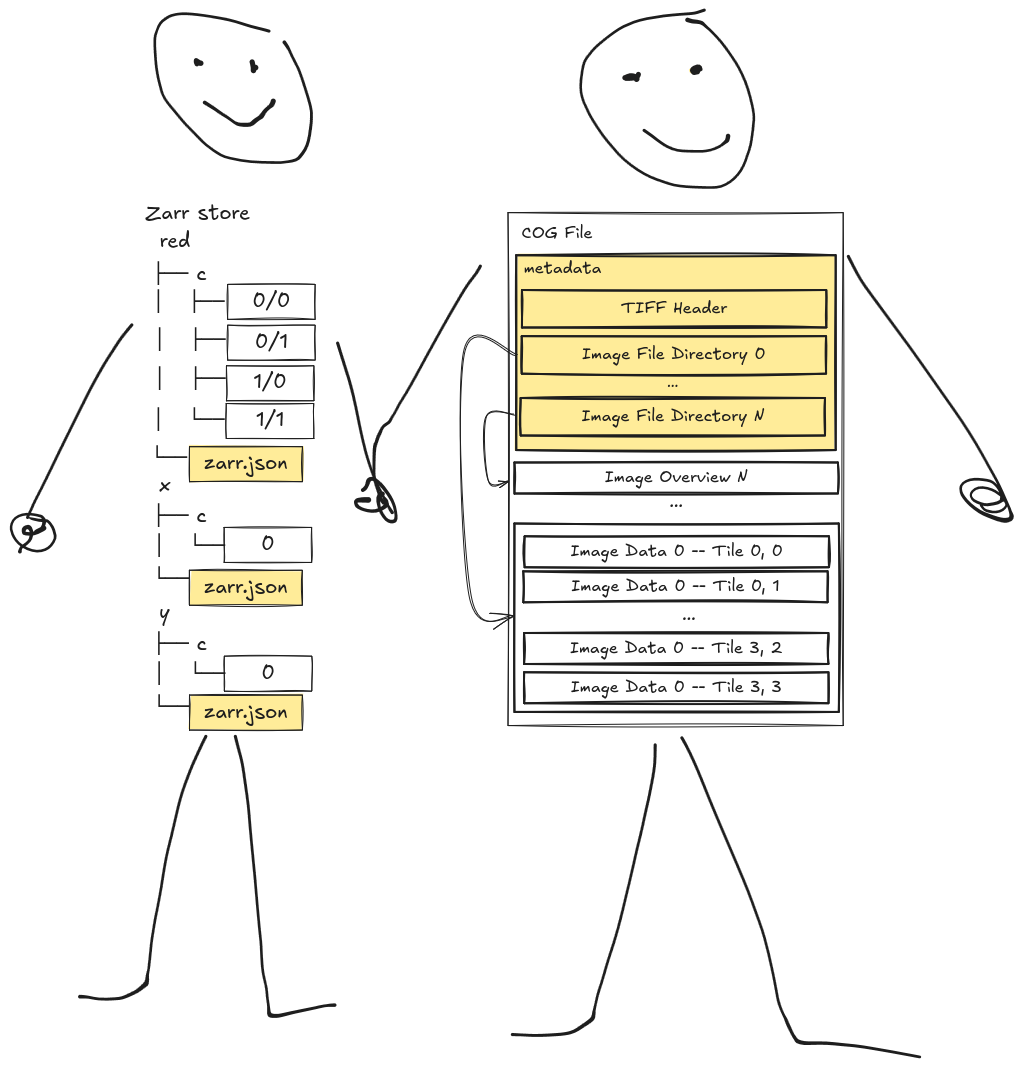 A stick figure version of zarr holding hands with a stick figure version of
COG.